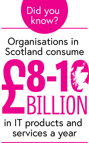 Did you know that organisations in Scotland consume 8 to 10 billion pounds of IT products and services a year